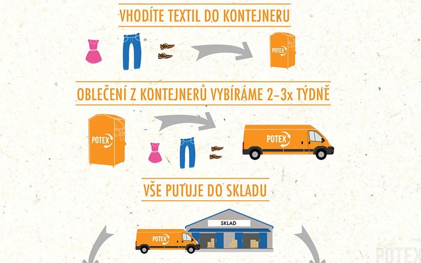 V čem spočívají výhody recyklace textilu?